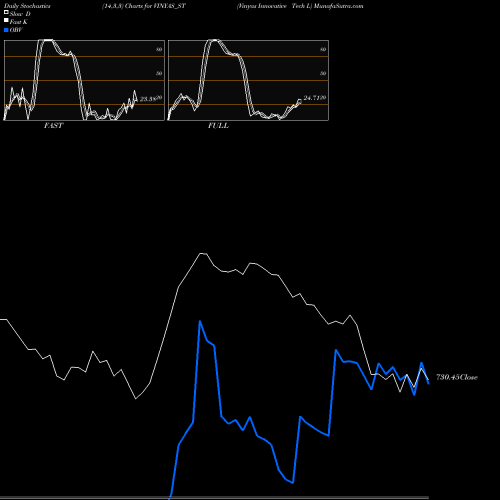 Stochastics Fast,Slow,Full charts Vinyas Innovative Tech L VINYAS_ST share NSE Stock Exchange 