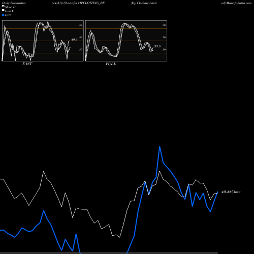Stochastics Fast,Slow,Full charts Vip Clothing Limited VIPCLOTHNG_BE share NSE Stock Exchange 
