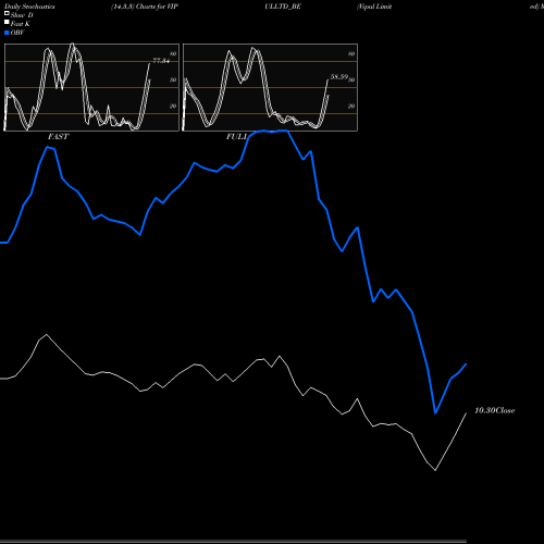 Stochastics Fast,Slow,Full charts Vipul Limited VIPULLTD_BE share NSE Stock Exchange 