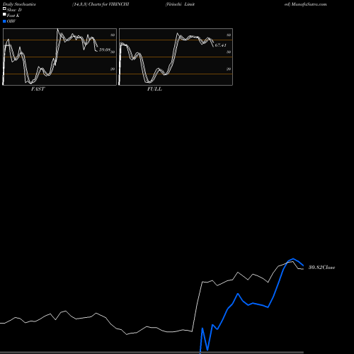 Stochastics Fast,Slow,Full charts Virinchi Limited VIRINCHI share NSE Stock Exchange 