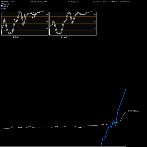 Stochastics Fast,Slow,Full charts Visaman Global Sales Ltd VISAMAN_SM share NSE Stock Exchange 