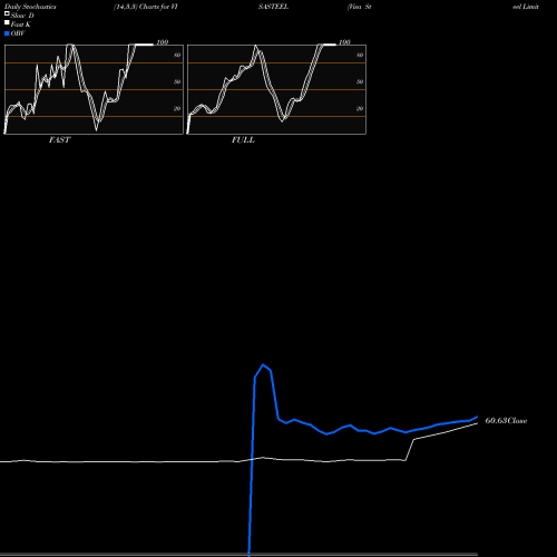 Stochastics Fast,Slow,Full charts Visa Steel Limited VISASTEEL share NSE Stock Exchange 