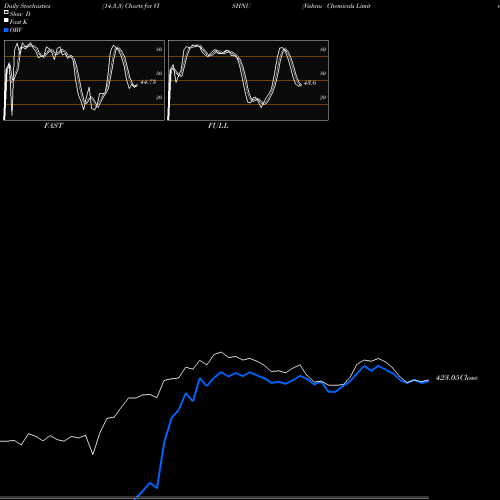 Stochastics Fast,Slow,Full charts Vishnu Chemicals Limited VISHNU share NSE Stock Exchange 