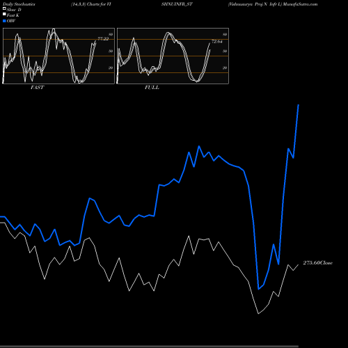 Stochastics Fast,Slow,Full charts Vishnusurya Proj N Infr L VISHNUINFR_ST share NSE Stock Exchange 