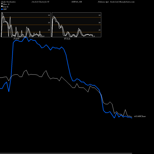 Stochastics Fast,Slow,Full charts Vishwas Agri Seeds Ltd VISHWAS_SM share NSE Stock Exchange 