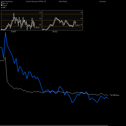 Stochastics Fast,Slow,Full charts Vital Chemtech Limited VITAL_ST share NSE Stock Exchange 
