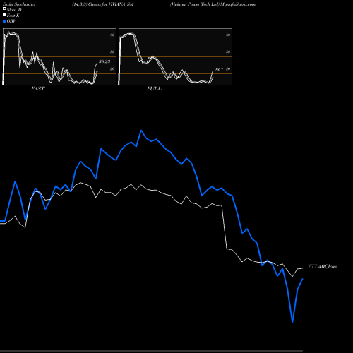 Stochastics Fast,Slow,Full charts Viviana Power Tech Ltd VIVIANA_SM share NSE Stock Exchange 