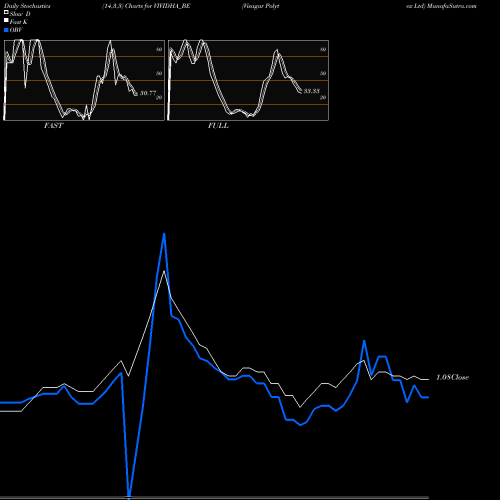 Stochastics Fast,Slow,Full charts Visagar Polytex Ltd VIVIDHA_BE share NSE Stock Exchange 