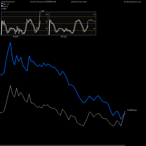 Stochastics Fast,Slow,Full charts Vivimed Labs Limited VIVIMEDLAB share NSE Stock Exchange 