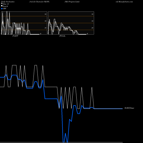 Stochastics Fast,Slow,Full charts VKS Projects Limited VKSPL share NSE Stock Exchange 