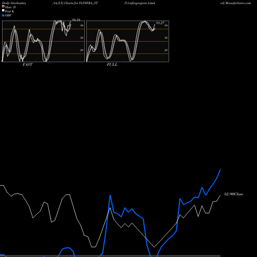 Stochastics Fast,Slow,Full charts V.l.infraprojects Limited VLINFRA_ST share NSE Stock Exchange 