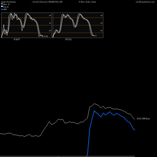 Stochastics Fast,Slow,Full charts V Marc India Limited VMARCIND_SM share NSE Stock Exchange 