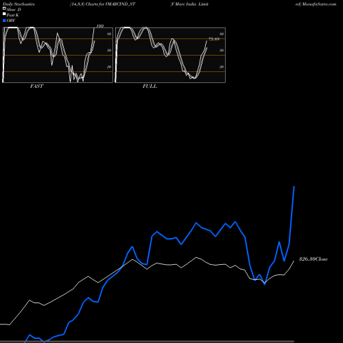 Stochastics Fast,Slow,Full charts V Marc India Limited VMARCIND_ST share NSE Stock Exchange 