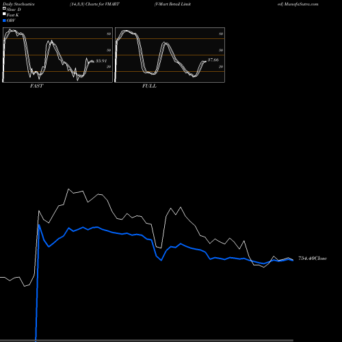 Stochastics Fast,Slow,Full charts V-Mart Retail Limited VMART share NSE Stock Exchange 