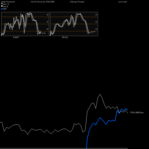 Stochastics Fast,Slow,Full charts Voltamp Transformers Limited VOLTAMP share NSE Stock Exchange 