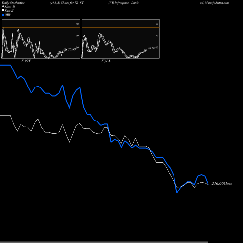Stochastics Fast,Slow,Full charts V R Infraspace Limited VR_ST share NSE Stock Exchange 