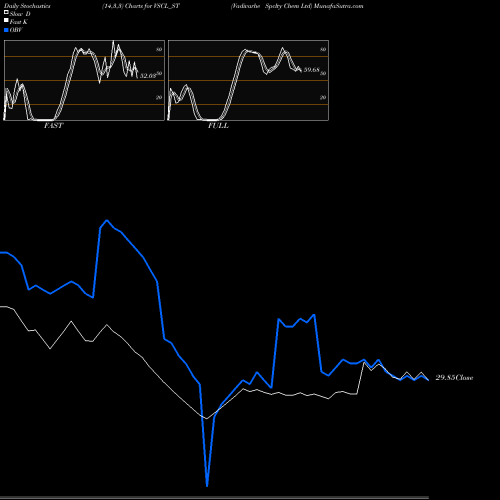 Stochastics Fast,Slow,Full charts Vadivarhe Spclty Chem Ltd VSCL_ST share NSE Stock Exchange 