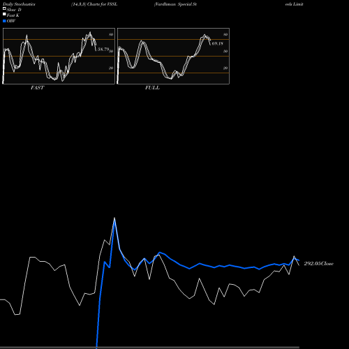 Stochastics Fast,Slow,Full charts Vardhman Special Steels Limited VSSL share NSE Stock Exchange 