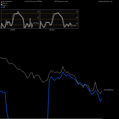 Stochastics Fast,Slow,Full charts VST Industries Limited VSTIND share NSE Stock Exchange 
