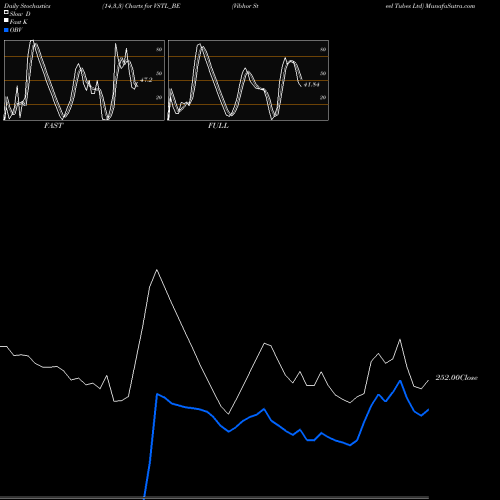Stochastics Fast,Slow,Full charts Vibhor Steel Tubes Ltd VSTL_BE share NSE Stock Exchange 