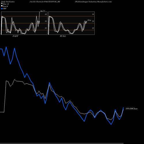 Stochastics Fast,Slow,Full charts Walchandnagar Industries WALCHANNAG_BE share NSE Stock Exchange 