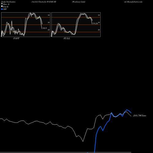 Stochastics Fast,Slow,Full charts Wanbury Limited WANBURY share NSE Stock Exchange 