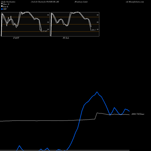 Stochastics Fast,Slow,Full charts Wanbury Limited WANBURY_BZ share NSE Stock Exchange 