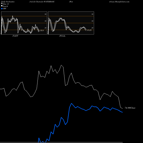 Stochastics Fast,Slow,Full charts Waterbase WATERBASE share NSE Stock Exchange 