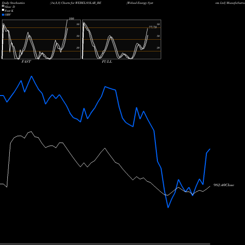 Stochastics Fast,Slow,Full charts Websol Energy System Ltd WEBELSOLAR_BE share NSE Stock Exchange 