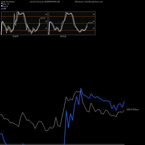 Stochastics Fast,Slow,Full charts Weizmann Ltd WEIZMANIND_BE share NSE Stock Exchange 