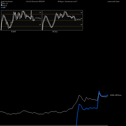 Stochastics Fast,Slow,Full charts Welspun Investments And Commercials Limited WELINV share NSE Stock Exchange 