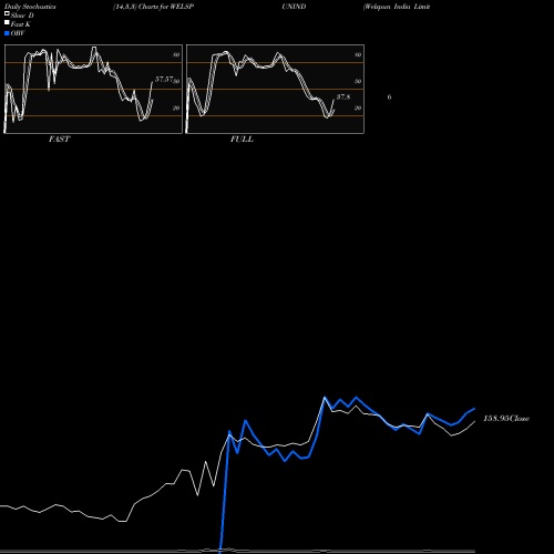 Stochastics Fast,Slow,Full charts Welspun India Limited WELSPUNIND share NSE Stock Exchange 