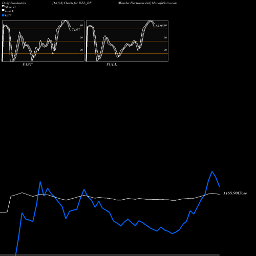 Stochastics Fast,Slow,Full charts Wonder Electricals Ltd WEL_BE share NSE Stock Exchange 