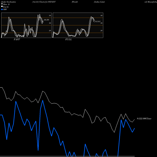 Stochastics Fast,Slow,Full charts Wendt (India) Limited WENDT share NSE Stock Exchange 