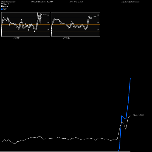 Stochastics Fast,Slow,Full charts We Win Limited WEWIN share NSE Stock Exchange 