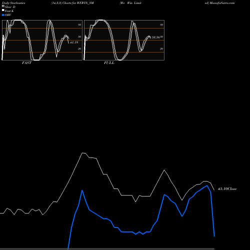 Stochastics Fast,Slow,Full charts We Win Limited WEWIN_SM share NSE Stock Exchange 