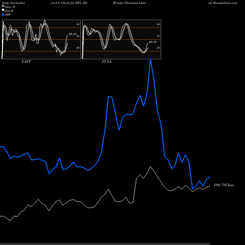 Stochastics Fast,Slow,Full charts Wonder Fibromats Limited WFL_BE share NSE Stock Exchange 