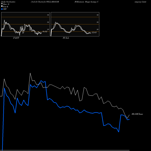 Stochastics Fast,Slow,Full charts Williamson Magor & Company Limited WILLAMAGOR share NSE Stock Exchange 