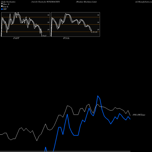 Stochastics Fast,Slow,Full charts Windsor Machines Limited WINDMACHIN share NSE Stock Exchange 