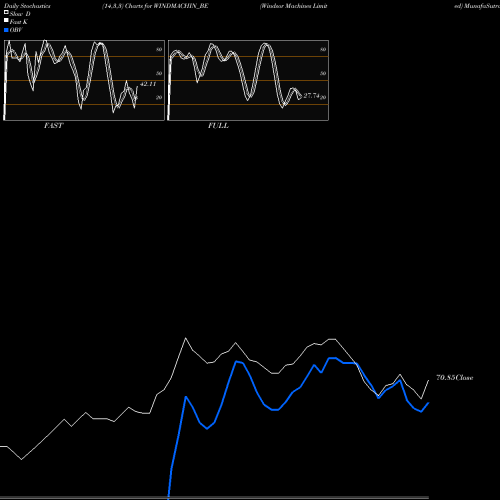 Stochastics Fast,Slow,Full charts Windsor Machines Limited WINDMACHIN_BE share NSE Stock Exchange 