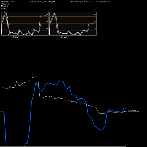 Stochastics Fast,Slow,Full charts Winny Immigra & Edu Ser L WINNY_SM share NSE Stock Exchange 