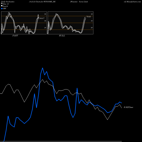 Stochastics Fast,Slow,Full charts Winsome Yarns Limited WINSOME_BE share NSE Stock Exchange 