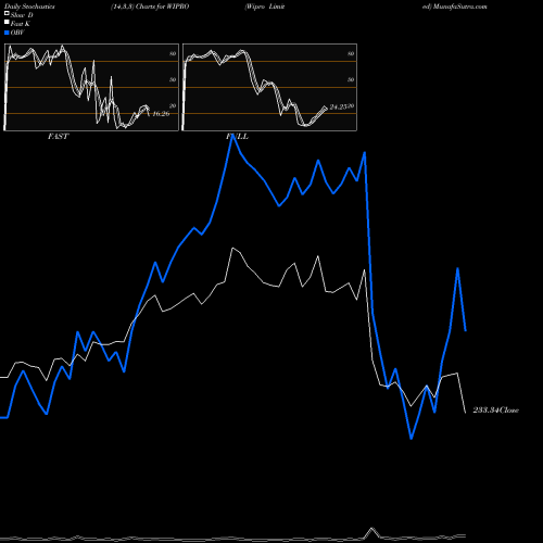 Stochastics Fast,Slow,Full charts Wipro Limited WIPRO share NSE Stock Exchange 