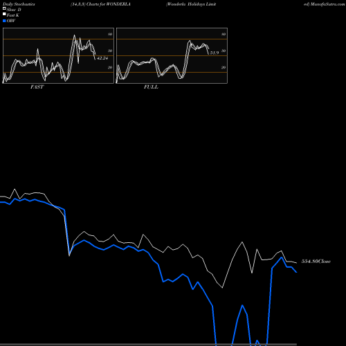 Stochastics Fast,Slow,Full charts Wonderla Holidays Limited WONDERLA share NSE Stock Exchange 