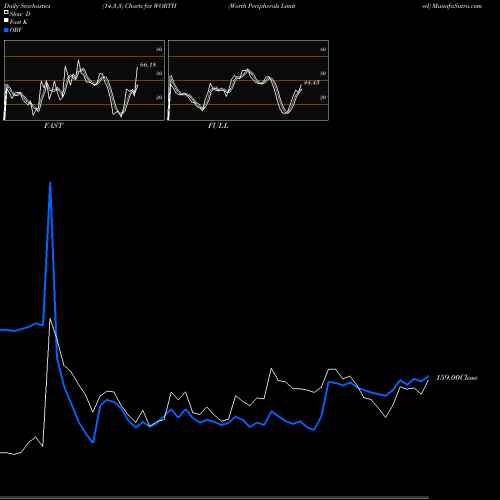 Stochastics Fast,Slow,Full charts Worth Peripherals Limited WORTH share NSE Stock Exchange 