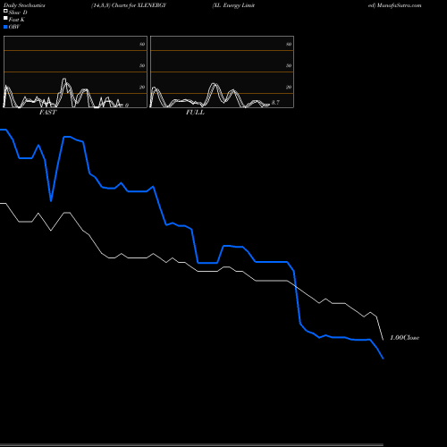Stochastics Fast,Slow,Full charts XL Energy Limited XLENERGY share NSE Stock Exchange 