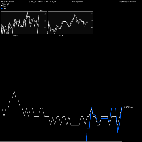 Stochastics Fast,Slow,Full charts Xl Energy Limited XLENERGY_BE share NSE Stock Exchange 