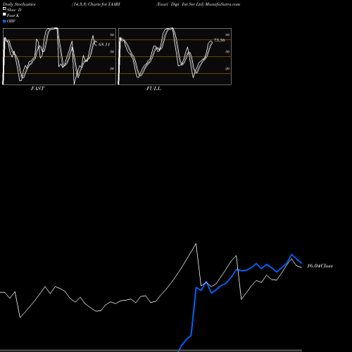 Stochastics Fast,Slow,Full charts Yaari Digi Int Ser Ltd YAARI share NSE Stock Exchange 