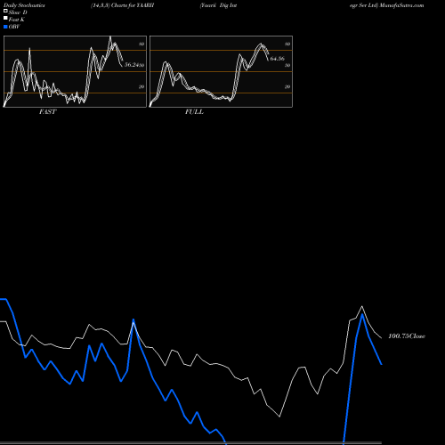 Stochastics Fast,Slow,Full charts Yaarii Dig Integr Ser Ltd YAARII share NSE Stock Exchange 
