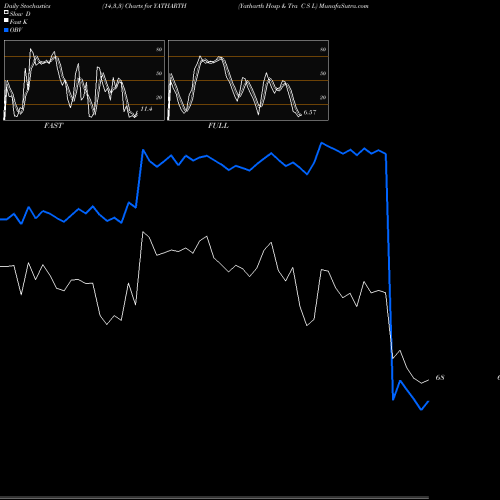 Stochastics Fast,Slow,Full charts Yatharth Hosp & Tra C S L YATHARTH share NSE Stock Exchange 